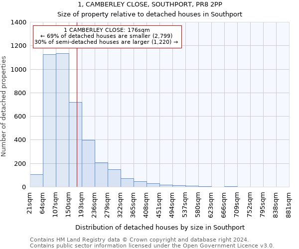 1, CAMBERLEY CLOSE, SOUTHPORT, PR8 2PP: Size of property relative to detached houses in Southport