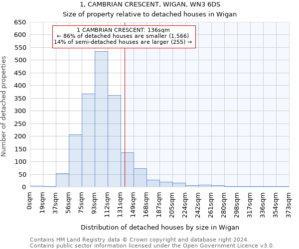 1, CAMBRIAN CRESCENT, WIGAN, WN3 6DS: Size of property relative to detached houses in Wigan