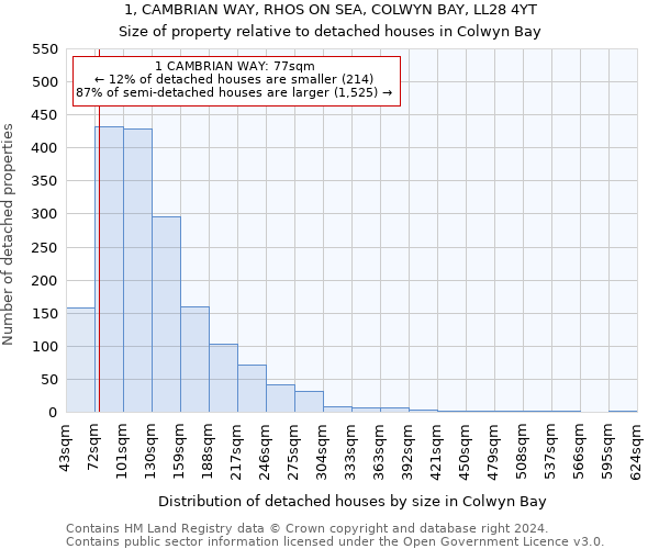 1, CAMBRIAN WAY, RHOS ON SEA, COLWYN BAY, LL28 4YT: Size of property relative to detached houses in Colwyn Bay