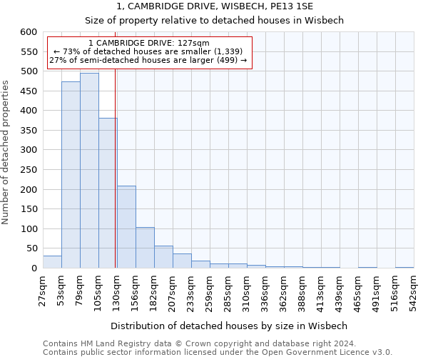 1, CAMBRIDGE DRIVE, WISBECH, PE13 1SE: Size of property relative to detached houses in Wisbech