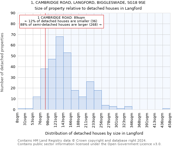 1, CAMBRIDGE ROAD, LANGFORD, BIGGLESWADE, SG18 9SE: Size of property relative to detached houses in Langford