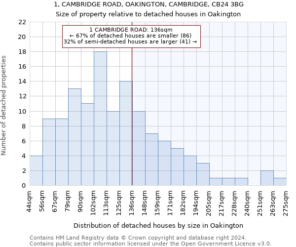1, CAMBRIDGE ROAD, OAKINGTON, CAMBRIDGE, CB24 3BG: Size of property relative to detached houses in Oakington
