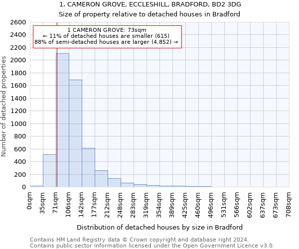 1, CAMERON GROVE, ECCLESHILL, BRADFORD, BD2 3DG: Size of property relative to detached houses in Bradford