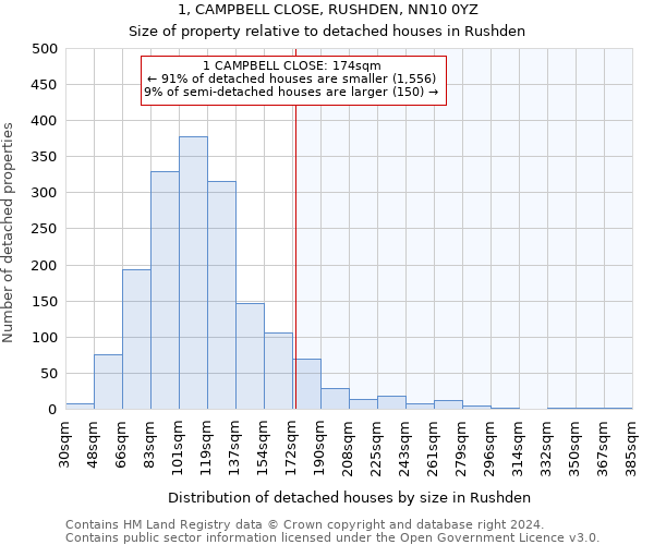 1, CAMPBELL CLOSE, RUSHDEN, NN10 0YZ: Size of property relative to detached houses in Rushden