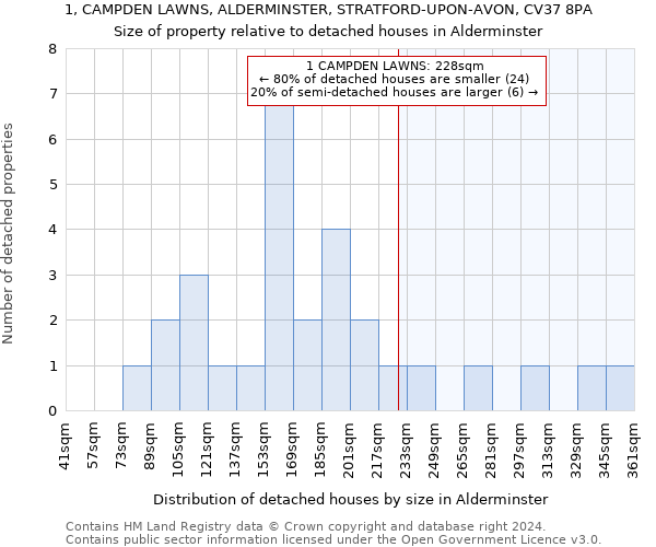 1, CAMPDEN LAWNS, ALDERMINSTER, STRATFORD-UPON-AVON, CV37 8PA: Size of property relative to detached houses in Alderminster