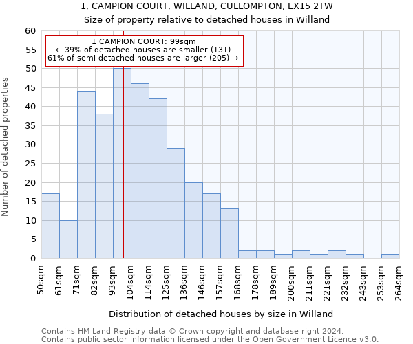 1, CAMPION COURT, WILLAND, CULLOMPTON, EX15 2TW: Size of property relative to detached houses in Willand