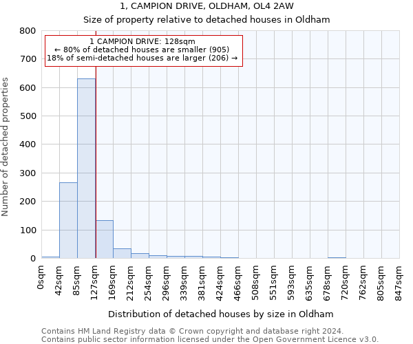1, CAMPION DRIVE, OLDHAM, OL4 2AW: Size of property relative to detached houses in Oldham