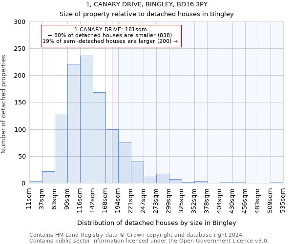 1, CANARY DRIVE, BINGLEY, BD16 3PY: Size of property relative to detached houses in Bingley