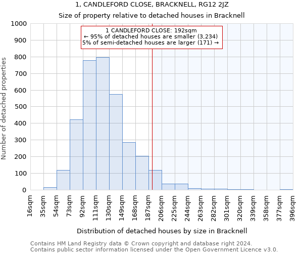 1, CANDLEFORD CLOSE, BRACKNELL, RG12 2JZ: Size of property relative to detached houses in Bracknell