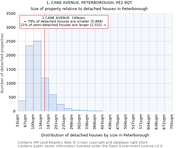 1, CANE AVENUE, PETERBOROUGH, PE2 9QT: Size of property relative to detached houses in Peterborough