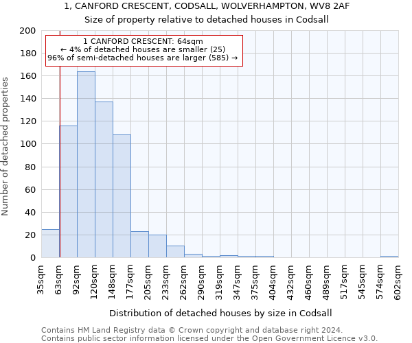 1, CANFORD CRESCENT, CODSALL, WOLVERHAMPTON, WV8 2AF: Size of property relative to detached houses in Codsall