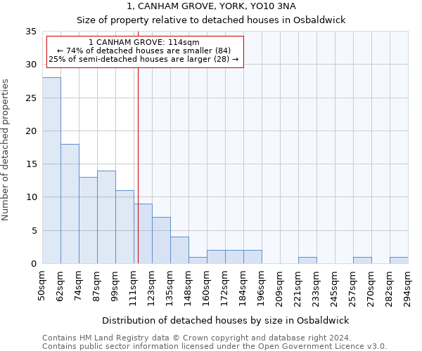 1, CANHAM GROVE, YORK, YO10 3NA: Size of property relative to detached houses in Osbaldwick