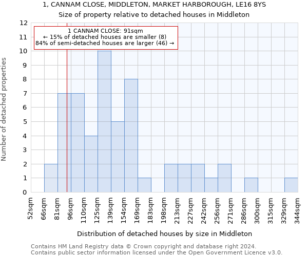 1, CANNAM CLOSE, MIDDLETON, MARKET HARBOROUGH, LE16 8YS: Size of property relative to detached houses in Middleton