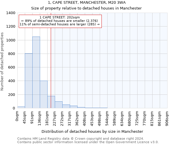 1, CAPE STREET, MANCHESTER, M20 3WA: Size of property relative to detached houses in Manchester