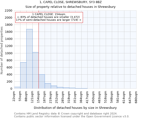 1, CAPEL CLOSE, SHREWSBURY, SY3 8BZ: Size of property relative to detached houses in Shrewsbury