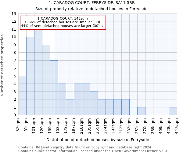 1, CARADOG COURT, FERRYSIDE, SA17 5RR: Size of property relative to detached houses in Ferryside