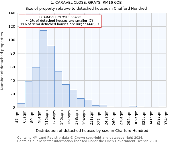 1, CARAVEL CLOSE, GRAYS, RM16 6QB: Size of property relative to detached houses in Chafford Hundred
