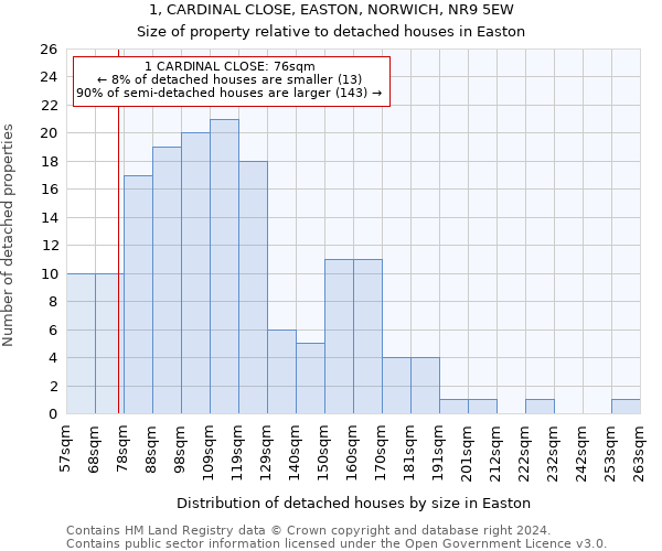 1, CARDINAL CLOSE, EASTON, NORWICH, NR9 5EW: Size of property relative to detached houses in Easton