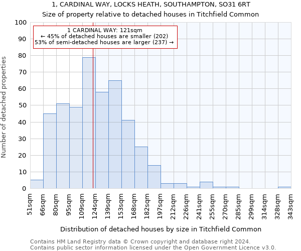 1, CARDINAL WAY, LOCKS HEATH, SOUTHAMPTON, SO31 6RT: Size of property relative to detached houses in Titchfield Common