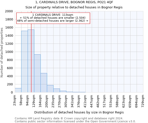1, CARDINALS DRIVE, BOGNOR REGIS, PO21 4QF: Size of property relative to detached houses in Bognor Regis