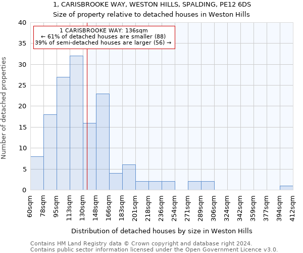 1, CARISBROOKE WAY, WESTON HILLS, SPALDING, PE12 6DS: Size of property relative to detached houses in Weston Hills