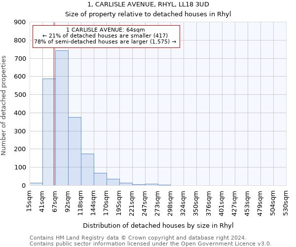 1, CARLISLE AVENUE, RHYL, LL18 3UD: Size of property relative to detached houses in Rhyl