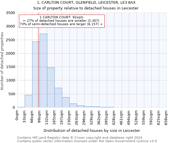 1, CARLTON COURT, GLENFIELD, LEICESTER, LE3 8AX: Size of property relative to detached houses in Leicester