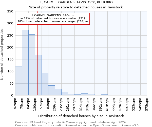 1, CARMEL GARDENS, TAVISTOCK, PL19 8RG: Size of property relative to detached houses in Tavistock