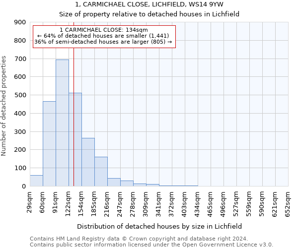 1, CARMICHAEL CLOSE, LICHFIELD, WS14 9YW: Size of property relative to detached houses in Lichfield