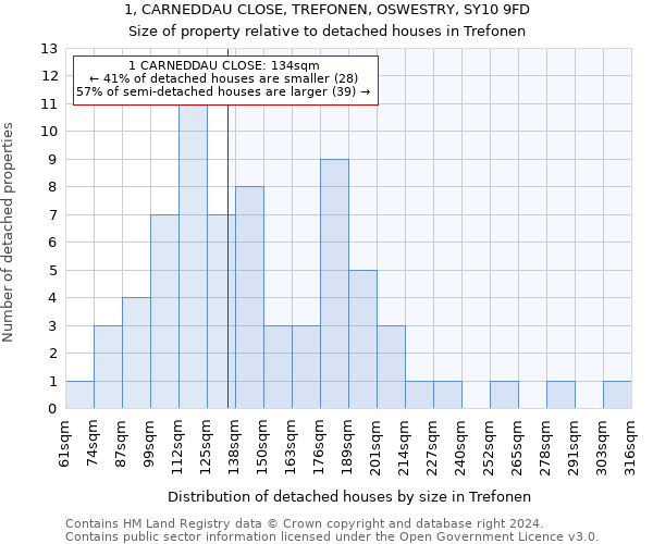 1, CARNEDDAU CLOSE, TREFONEN, OSWESTRY, SY10 9FD: Size of property relative to detached houses in Trefonen