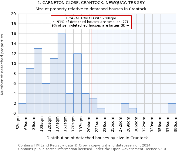 1, CARNETON CLOSE, CRANTOCK, NEWQUAY, TR8 5RY: Size of property relative to detached houses in Crantock