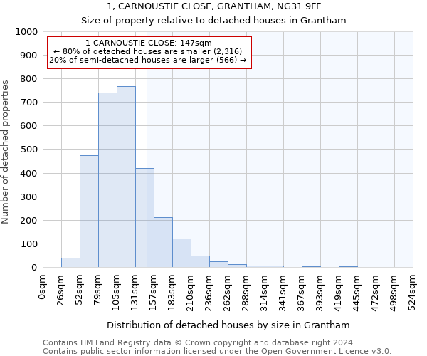 1, CARNOUSTIE CLOSE, GRANTHAM, NG31 9FF: Size of property relative to detached houses in Grantham