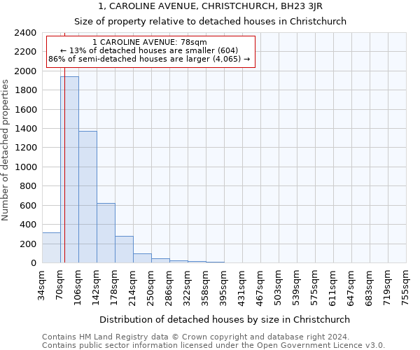 1, CAROLINE AVENUE, CHRISTCHURCH, BH23 3JR: Size of property relative to detached houses in Christchurch