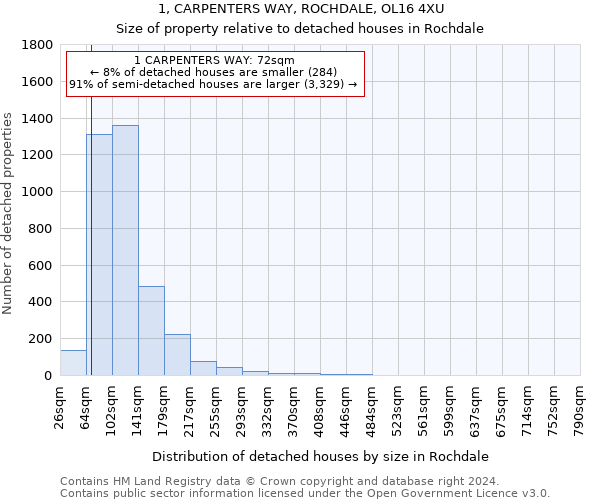 1, CARPENTERS WAY, ROCHDALE, OL16 4XU: Size of property relative to detached houses in Rochdale