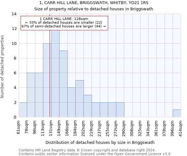 1, CARR HILL LANE, BRIGGSWATH, WHITBY, YO21 1RS: Size of property relative to detached houses in Briggswath