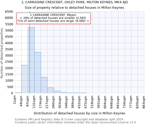 1, CARRADINE CRESCENT, OXLEY PARK, MILTON KEYNES, MK4 4JD: Size of property relative to detached houses in Milton Keynes