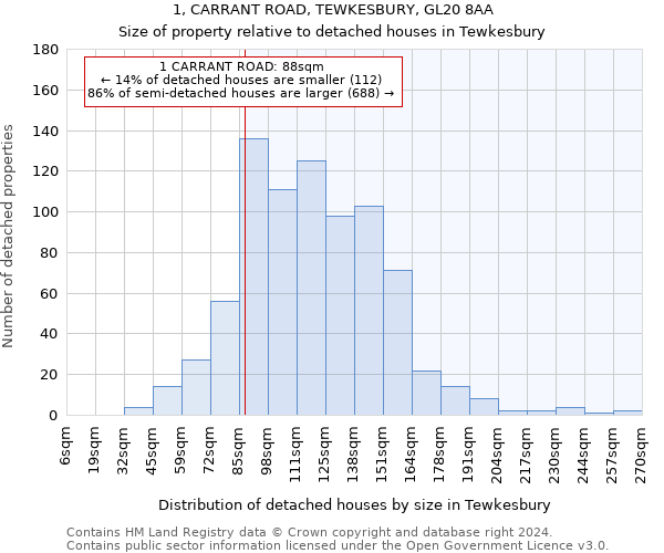 1, CARRANT ROAD, TEWKESBURY, GL20 8AA: Size of property relative to detached houses in Tewkesbury