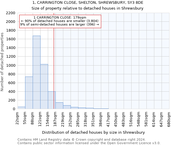 1, CARRINGTON CLOSE, SHELTON, SHREWSBURY, SY3 8DE: Size of property relative to detached houses in Shrewsbury