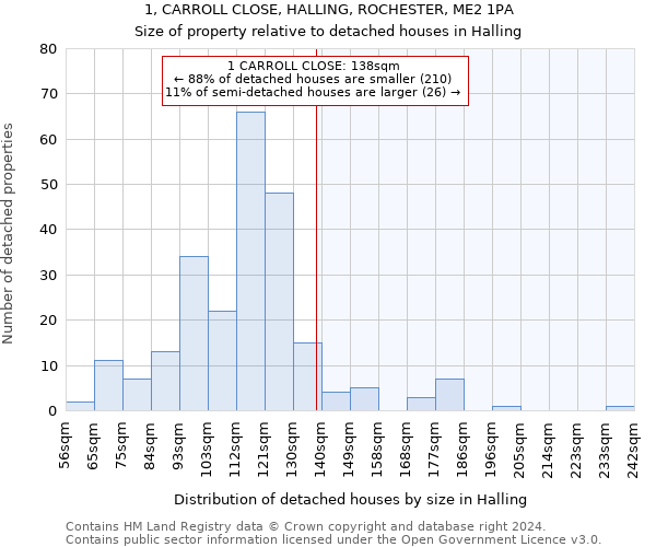1, CARROLL CLOSE, HALLING, ROCHESTER, ME2 1PA: Size of property relative to detached houses in Halling