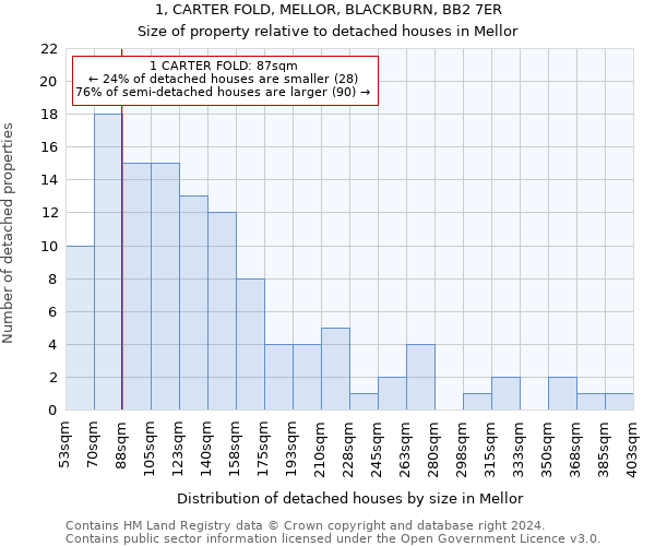 1, CARTER FOLD, MELLOR, BLACKBURN, BB2 7ER: Size of property relative to detached houses in Mellor