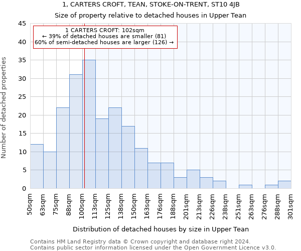 1, CARTERS CROFT, TEAN, STOKE-ON-TRENT, ST10 4JB: Size of property relative to detached houses in Upper Tean