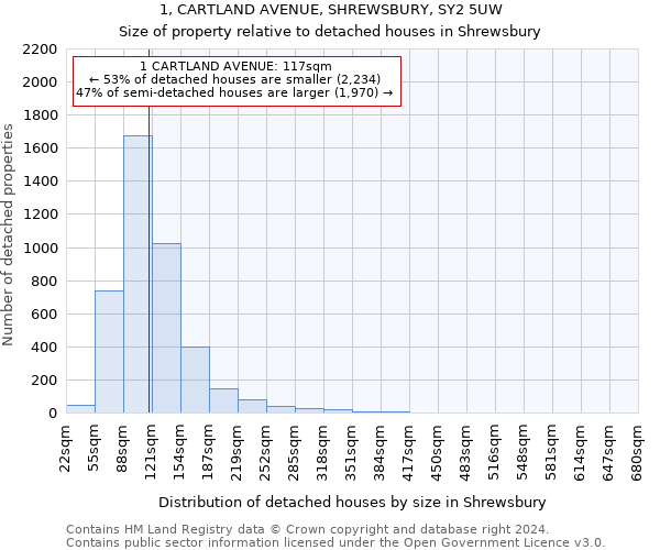 1, CARTLAND AVENUE, SHREWSBURY, SY2 5UW: Size of property relative to detached houses in Shrewsbury