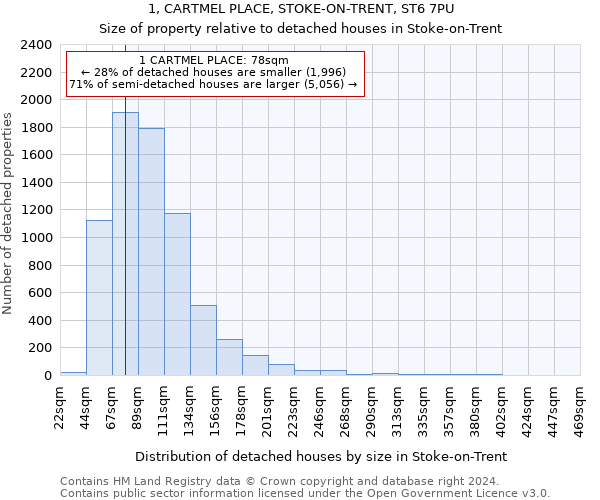 1, CARTMEL PLACE, STOKE-ON-TRENT, ST6 7PU: Size of property relative to detached houses in Stoke-on-Trent