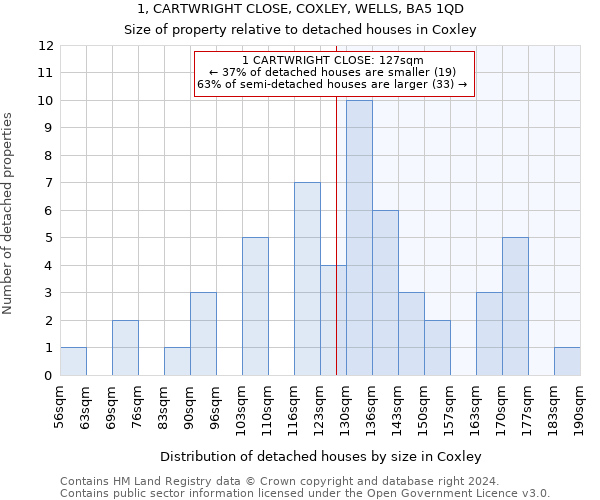 1, CARTWRIGHT CLOSE, COXLEY, WELLS, BA5 1QD: Size of property relative to detached houses in Coxley