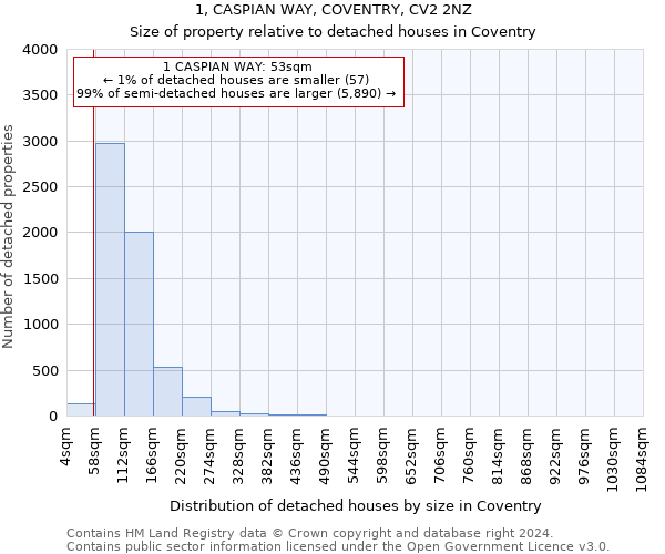 1, CASPIAN WAY, COVENTRY, CV2 2NZ: Size of property relative to detached houses in Coventry