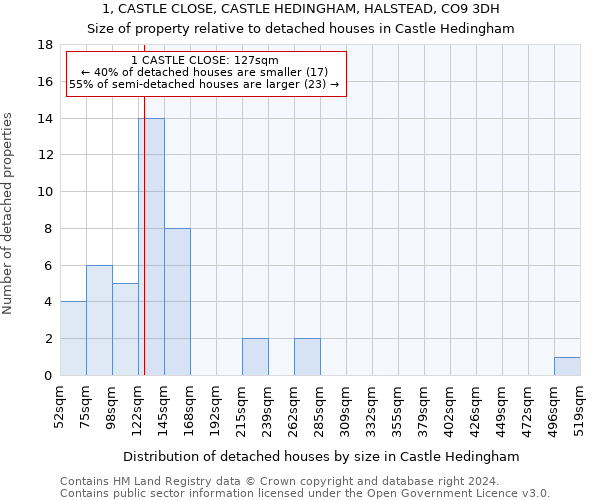 1, CASTLE CLOSE, CASTLE HEDINGHAM, HALSTEAD, CO9 3DH: Size of property relative to detached houses in Castle Hedingham