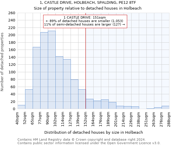 1, CASTLE DRIVE, HOLBEACH, SPALDING, PE12 8TF: Size of property relative to detached houses in Holbeach