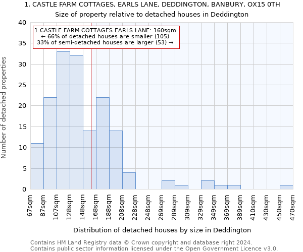 1, CASTLE FARM COTTAGES, EARLS LANE, DEDDINGTON, BANBURY, OX15 0TH: Size of property relative to detached houses in Deddington