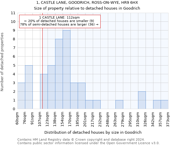 1, CASTLE LANE, GOODRICH, ROSS-ON-WYE, HR9 6HX: Size of property relative to detached houses in Goodrich