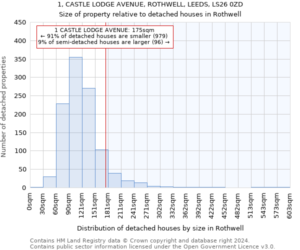 1, CASTLE LODGE AVENUE, ROTHWELL, LEEDS, LS26 0ZD: Size of property relative to detached houses in Rothwell